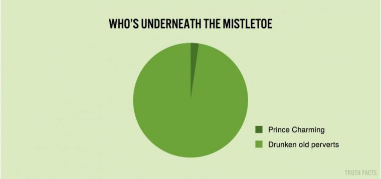 Who's underneath the mistletoe