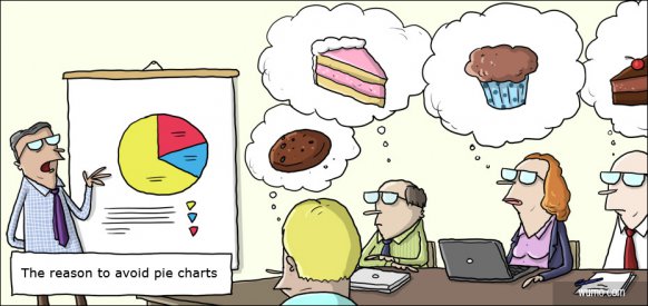 Why you should avoid using pie charts